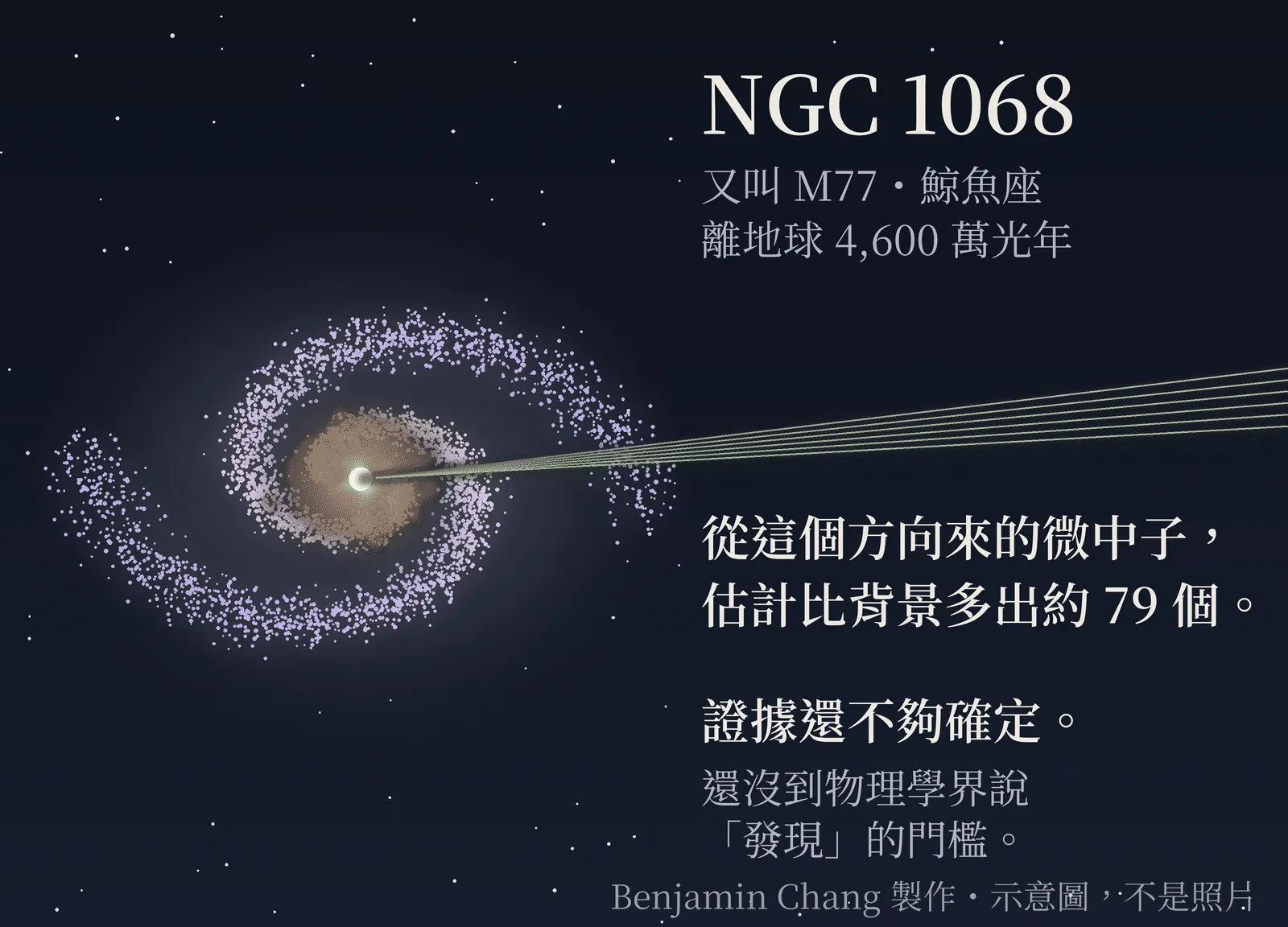 示意圖：深色背景上，一個風格化的螺旋星系，中心有一團被灰褐色塵埃包住的亮點，兩條旋臂往外捲。星系旁標著「NGC 1068（又叫 M77）」，下面一行字：「從這個方向來的微中子，估計比背景多出約 79 個。證據還不夠確定。」幾條細細的綠色直線從星系中心筆直射出、離開畫面。右下角註明 Benjamin Chang 製作，示意圖，不是照片。