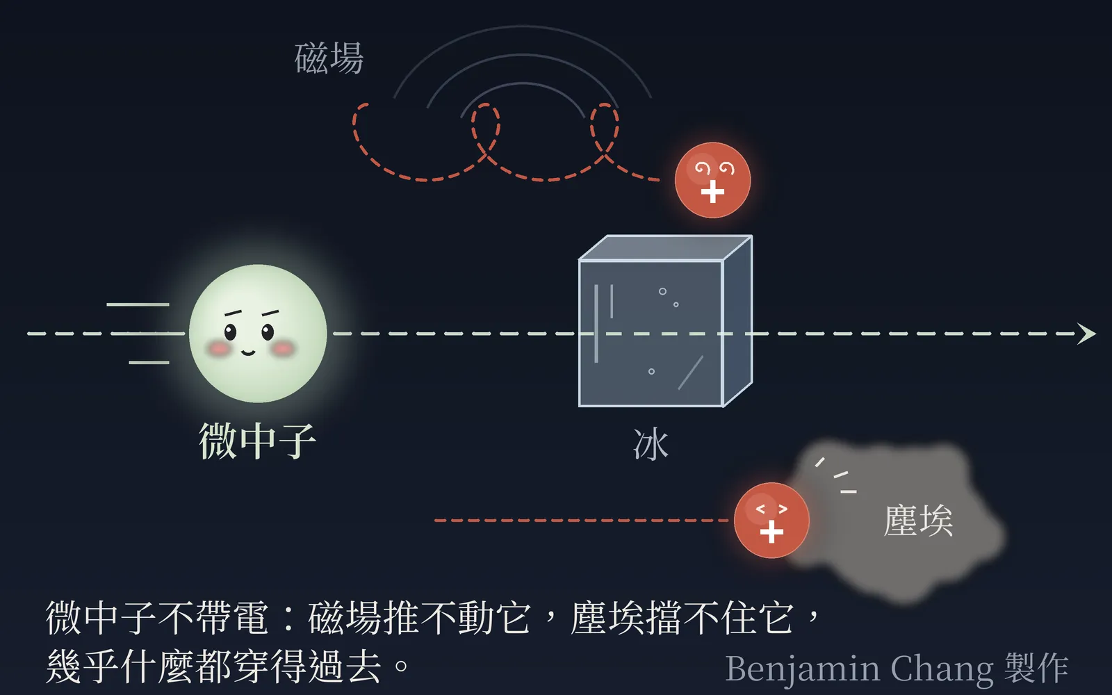 示意圖：深色背景上，一顆圓圓的、表情害羞的淡色微中子角色，沿著一條筆直的虛線由左往右，穿過一塊冰塊，冰塊沒有被撞破，虛線在冰塊後面繼續往前。上方一顆帶正電的紅色粒子被看不見的磁場推得繞圈、走成彎彎曲曲的路；下方一顆帶電粒子被一團塵埃擋住、停在半路。底部小字：微中子不帶電，磁場推不動它，塵埃擋不住它，幾乎什麼都穿得過去。右下角註明 Benjamin Chang 製作。