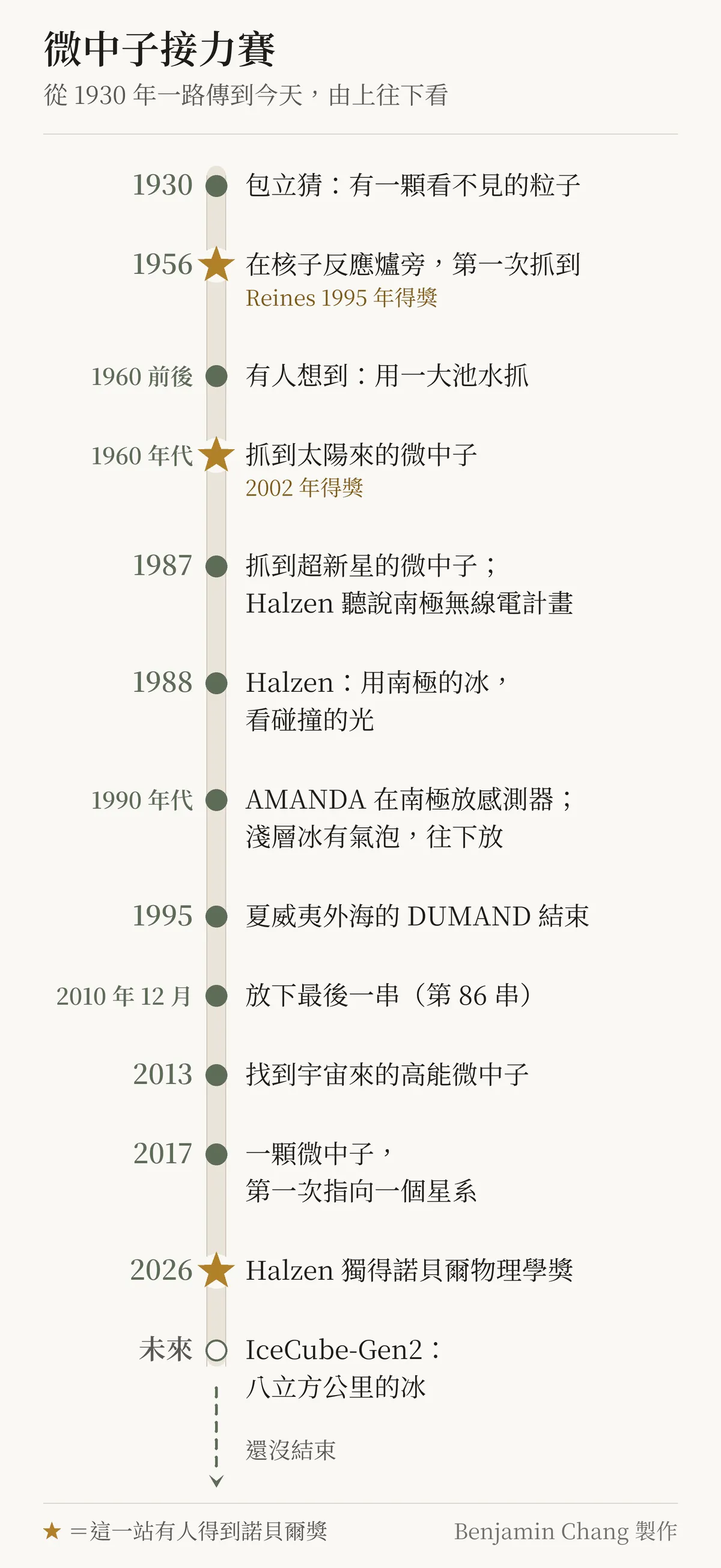 示意圖：給小朋友看的微中子接力賽時間軸，由上到下排成一條跑道，每一站一個年份、一句話：1930 包立猜有一顆看不見的粒子；1956 在核子反應爐旁第一次抓到；1960 前後有人想到用一大池水抓；1960 年代抓到太陽來的微中子；1987 抓到超新星的微中子、Halzen 聽說南極無線電計畫；1988 Halzen 提出用南極的冰看光；1990 年代 AMANDA 在南極放感測器，發現淺層冰有氣泡；1995 DUMAND 結束；2010 年 12 月放下最後一串；2013 找到宇宙來的高能微中子；2017 第一次指向一個星系；2026 諾貝爾物理學獎；未來 IceCube-Gen2 八立方公里。有諾貝爾獎的年份旁邊畫一顆小星星。右下角註明 Benjamin Chang 製作。