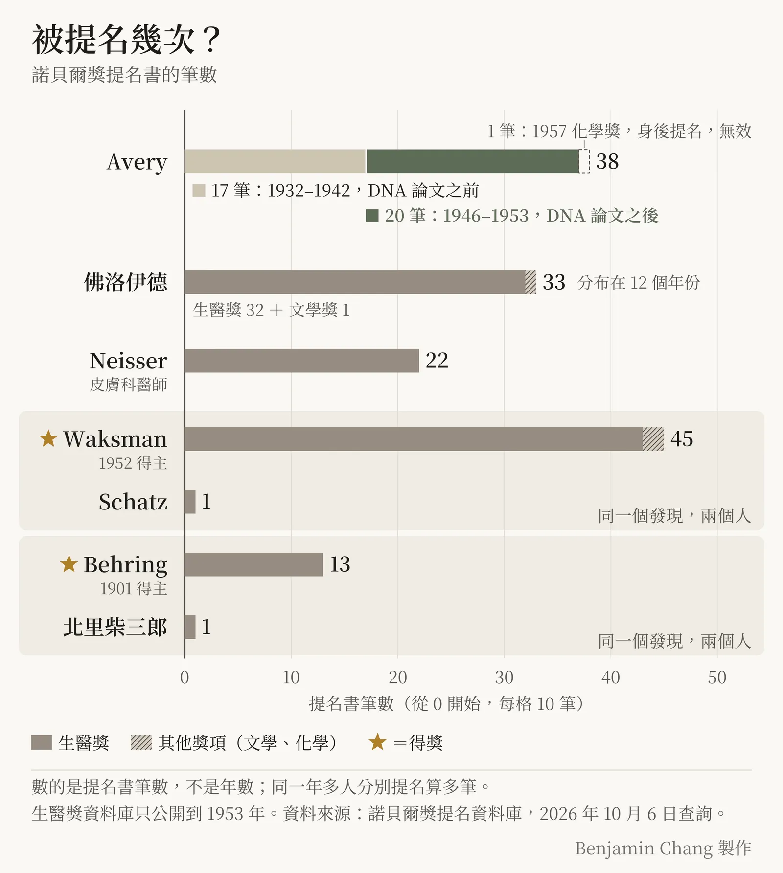 長條圖，標題「被提名幾次？」，副標「諾貝爾獎提名書的筆數」。橫軸從 0 開始，每 10 筆一條淡格線，到 50，所有長條同一個比例。由上到下：Avery 38 筆，長條分三段——淺色 17 筆標「1932–1942，DNA 論文之前」、深綠 20 筆標「1946–1953，DNA 論文之後」、最後 1 筆是虛線空框，標「1957 化學獎，身後提名，無效」；佛洛伊德 33 筆，生醫獎 32 筆加 1 筆斜線的文學獎，旁註「分布在 12 個年份」；Neisser 22 筆，名字下小字「皮膚科醫師」。接著兩個淡色底框，各標「同一個發現，兩個人」：Waksman 45 筆（43 生醫加 2 筆斜線的化學獎，名字旁一顆五角星，1952 得主）與 Schatz 1 筆；Behring 13 筆（五角星，1901 得主）與北里柴三郎 1 筆。圖例：實心＝生醫獎、斜線＝其他獎項（文學、化學）、五角星＝得獎。底部小字：數的是提名書筆數，不是年數；同一年多人分別提名算多筆。生醫獎資料庫只公開到 1953 年。資料來源：諾貝爾獎提名資料庫，2026 年 10 月 6 日查詢。右下角註明 Benjamin Chang 製作。
