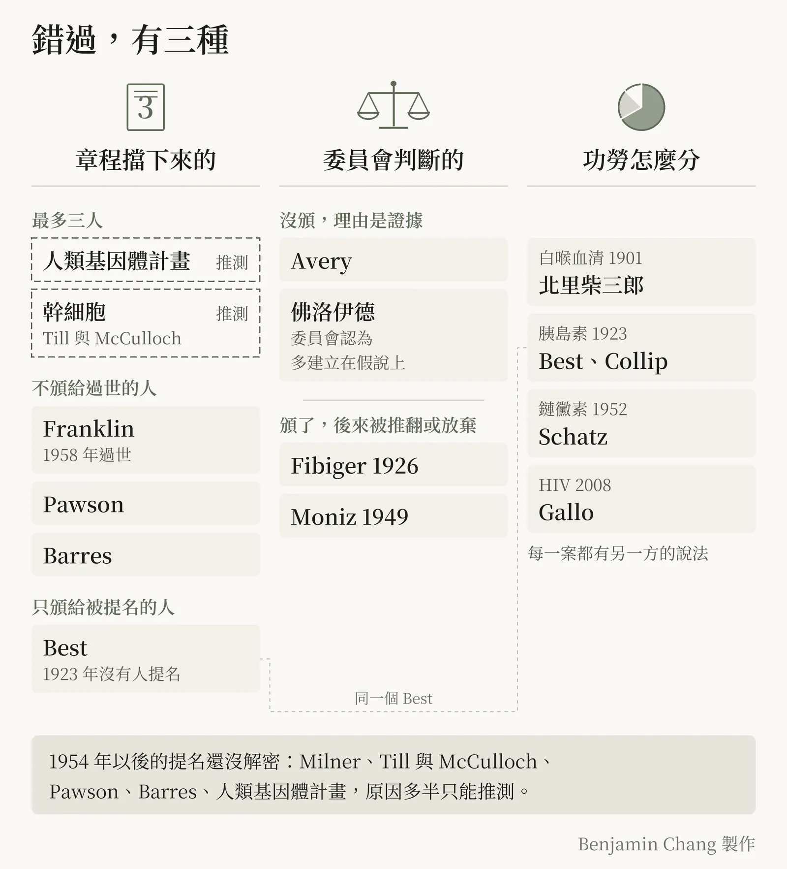 示意圖，標題「錯過，有三種」。暖紙底上並排三欄，每欄頂端一個線條小圖示。左欄「章程擋下來的」（圖示：一張寫著 3 的條文紙）：最多三人——人類基因體計畫、幹細胞（Till 與 McCulloch），兩格都是虛線框，標「推測」；不頒給過世的人——Franklin（1958 年過世）、Pawson、Barres；只頒給被提名的人——Best（1923 年沒有人提名）。中欄「委員會判斷的」（圖示：天平），分上下兩格：上格「沒頒，理由是證據」寫 Avery、佛洛伊德（委員會認為多建立在假說上）；下格「頒了，後來被推翻或放棄」寫 Fibiger 1926、Moniz 1949。右欄「功勞怎麼分」（圖示：切成不等分的圓）：白喉血清 1901 北里柴三郎、胰島素 1923 Best、Collip、鏈黴素 1952 Schatz、HIV 2008 Gallo，底下一行小字「每一案都有另一方的說法」。左欄的 Best 與右欄的胰島素之間有一條極淡的虛線，標「同一個 Best」。三欄底下一條橫跨的灰色帶：「1954 年以後的提名還沒解密：Milner、Till 與 McCulloch、Pawson、Barres、人類基因體計畫，原因多半只能推測。」右下角註明 Benjamin Chang 製作。