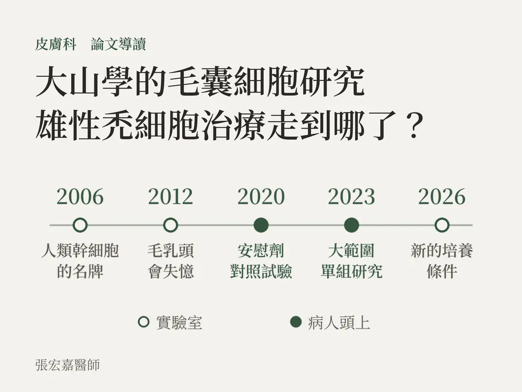 排版式封面，米白底配深綠色。主標「大山學的毛囊細胞研究，雄性禿細胞治療走到哪了？」，下方一條時間軸標出 2006 人類幹細胞的名牌、2012 毛乳頭會失憶、2020 安慰劑對照試驗、2023 大範圍單組研究、2026 新的培養條件；空心點是實驗室研究，實心點是打在病人頭上的臨床研究。左下角署名張宏嘉醫師。