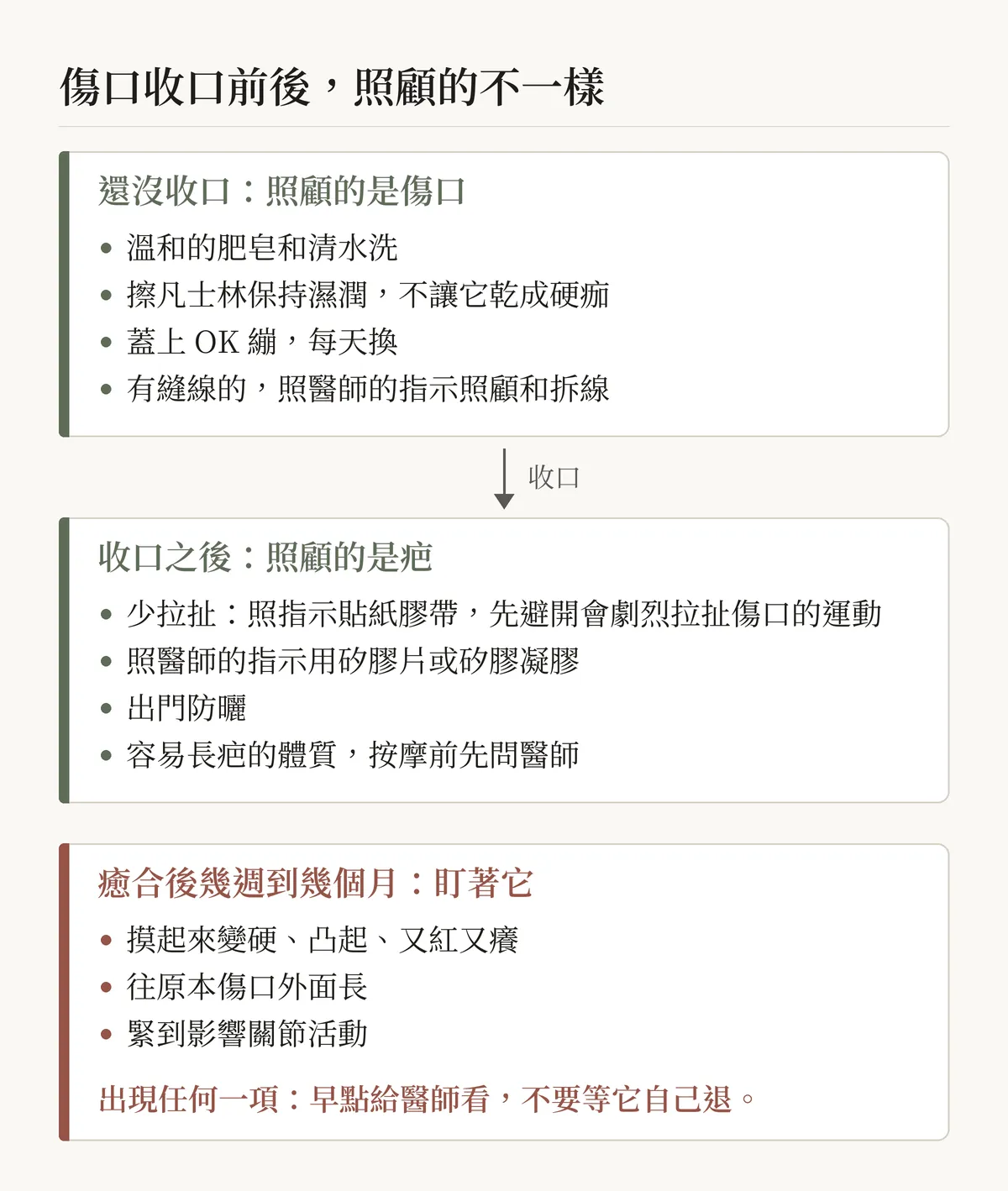 流程圖，標題「傷口收口前後，照顧的不一樣」。第一格「還沒收口：照顧的是傷口」：溫和的肥皂和清水洗；擦凡士林保持濕潤，不讓它乾成硬痂；蓋上 OK 繃，每天換；有縫線的，照醫師的指示照顧和拆線。往下一個箭頭寫著「收口」。第二格「收口之後：照顧的是疤」：少拉扯，照指示貼紙膠帶，先避開會劇烈拉扯傷口的運動；照醫師的指示用矽膠片或矽膠凝膠；出門防曬；容易長疤的體質，按摩前先問醫師。第三格用暖紅色標示「癒合後幾週到幾個月：盯著它」：摸起來變硬、凸起、又紅又癢；往原本傷口外面長；緊到影響關節活動；出現任何一項，早點給醫師看，不要等它自己退。