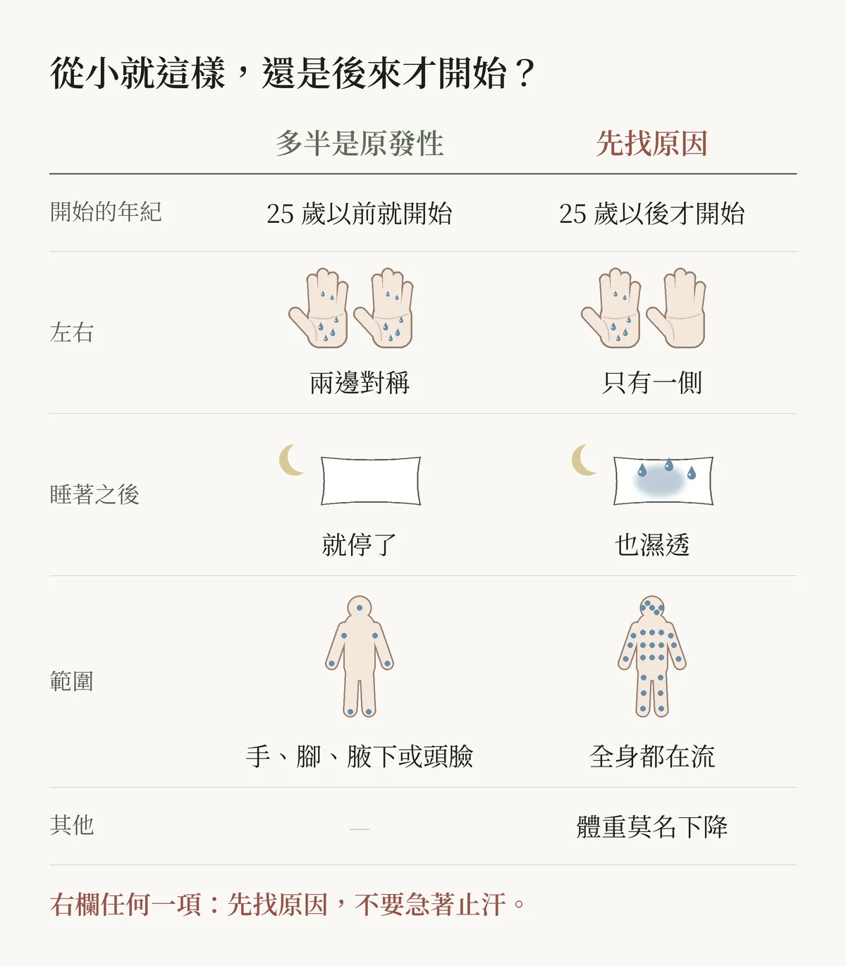 對照圖，標題「從小就這樣，還是後來才開始？」。左欄「多半是原發性」，右欄「先找原因」，分五列。開始的年紀：左邊 25 歲以前就開始，右邊 25 歲以後才開始。左右：左邊兩隻手掌都有汗滴，寫著兩邊對稱；右邊只有一隻手掌有汗滴，寫著只有一側。睡著之後：左邊月亮旁一個乾的枕頭，寫著就停了；右邊枕頭上有汗漬，寫著也濕透。範圍：左邊的人形只在手、腳、腋下和頭臉有藍點，寫著手、腳、腋下或頭臉；右邊的人形全身布滿藍點，寫著全身都在流。其他：右邊寫著體重莫名下降。最下面一行：右欄任何一項，先找原因，不要急著止汗。
