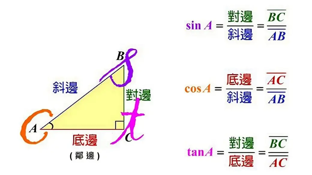 數學教學圖，一個黃色直角三角形標示斜邊、對邊與底邊，右側列出 sin、cos、tan 三個三角函數的定義式。