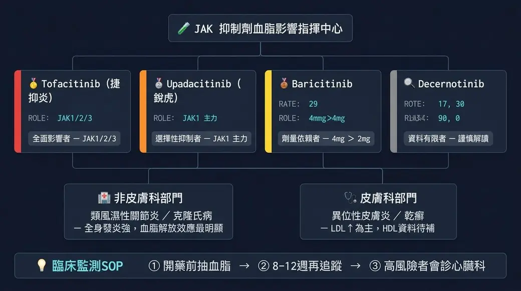 自製圖卡，深藍底的樹狀圖，上層列出四種 JAK 抑制劑及其作用亞型與劑量備註，下層分成非皮膚科與皮膚科兩個分支說明血脂變化，最下方是臨床監測的三個步驟。