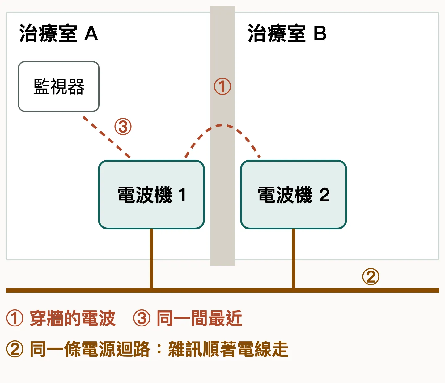 示意圖：兩間並排的治療室，中間一道隔間牆。A 室有一台監視器和電波機 1，B 室有電波機 2。三種可能的干擾路徑用編號標出：①紅色虛線從電波機 1 越過隔間牆到電波機 2，穿牆的電波；②兩台機器的電源線接到同一條橫向的電源迴路，雜訊順著電線走；③紅色虛線從電波機 1 到同一間的監視器，同一間最近。Benjamin Chang 製作。