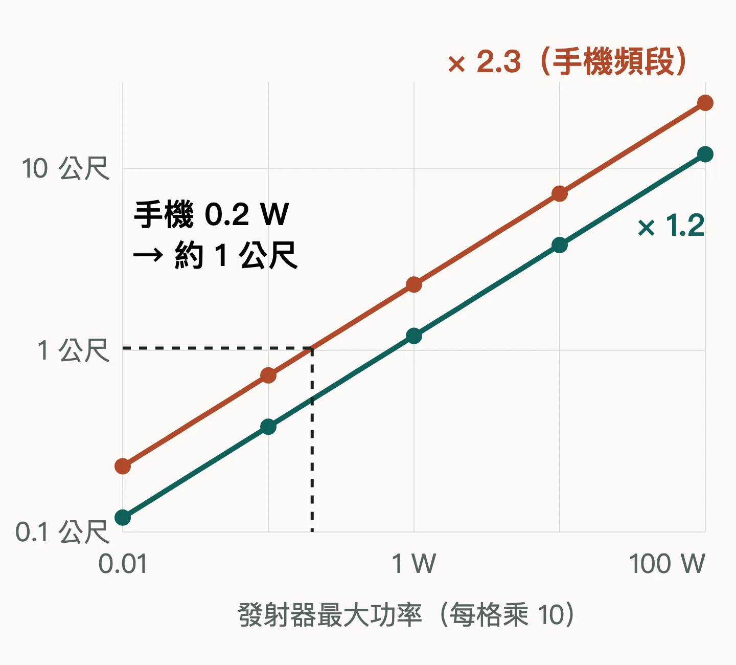 折線圖：橫軸是發射器的最大功率，從 0.01 瓦到 100 瓦，每一格乘 10 倍；縱軸是建議距離，從 0.1 公尺到 30 公尺。兩條往右上升的直線：上面一條標著「乘 2.3（手機頻段）」，是 800 MHz 到 2.5 GHz；下面一條標著「乘 1.2」，是 800 MHz 以下。虛線標出現在的手機約 0.2 瓦，對應約 1 公尺。Benjamin Chang 製作。