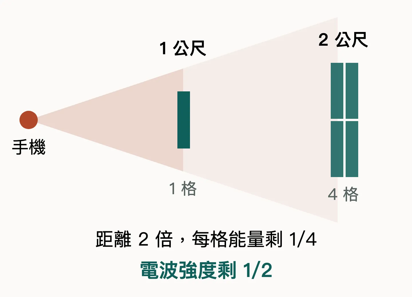 示意圖：左邊一個紅點代表手機，電波像手電筒的光往右散開。距離 1 公尺處，能量攤在 1 格面積上；距離 2 公尺處，同樣的能量攤在 4 格面積上。右側文字：每格能量剩四分之一，電波強度剩一半。Benjamin Chang 製作。