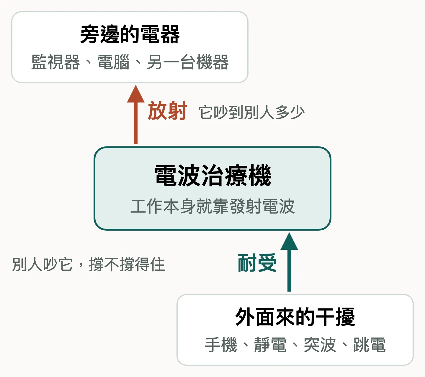 示意圖：中間是一台電波治療機，標著「工作本身就靠發射電波」。左上方是「旁邊的電器：監視器、電腦、另一台機器」，一支紅色箭頭從電波機指向它，標著「放射：它吵到別人多少」。右下方是「外面來的干擾：手機、靜電、突波、跳電」，一支綠色箭頭從它指向電波機，標著「耐受：別人吵它，它撐不撐得住」。Benjamin Chang 製作。