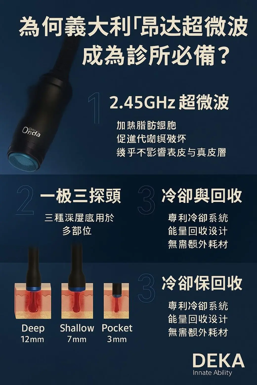 產品宣傳圖，深藍底，上方是一支圓柱狀治療頭與中文標題，下方以三段列出頻率、三種探頭與冷卻回收設計，並附三張不同深度的皮膚剖面示意。