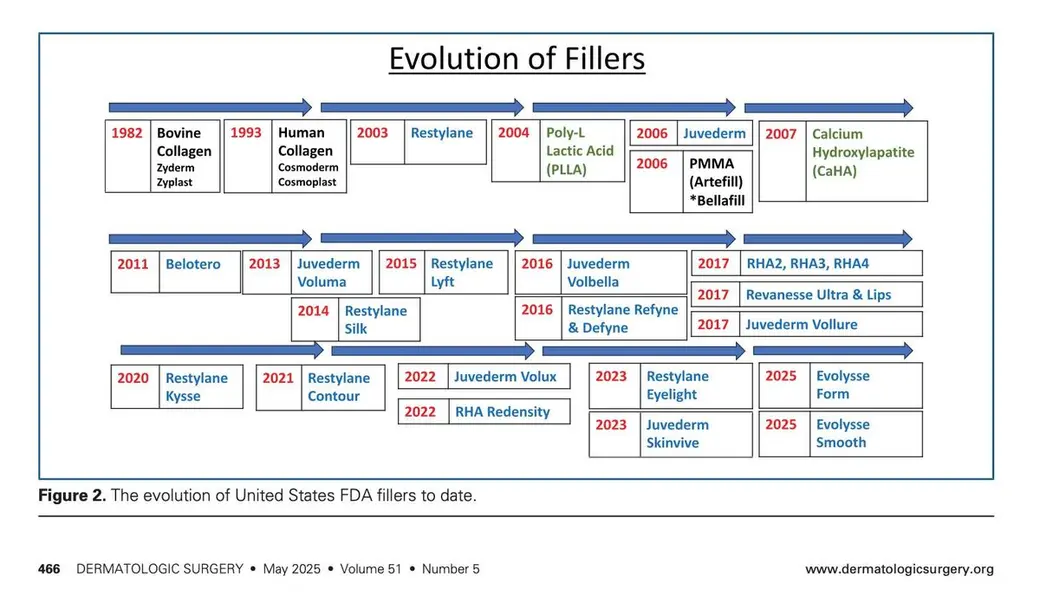 期刊圖表，標題 Evolution of Fillers，以三排橫向時間軸列出 1982 到 2025 年間各年份獲准的填充劑名稱與材質，下方是英文圖說。