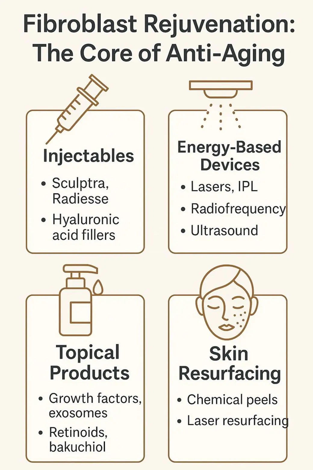 圖卡，米色底，標題 Fibroblast Rejuvenation: The Core of Anti-Aging，下方四格分別以針筒、儀器、乳液瓶與臉部圖示列出注射劑、能量儀器、外用產品與換膚四類方式及其代表項目。
