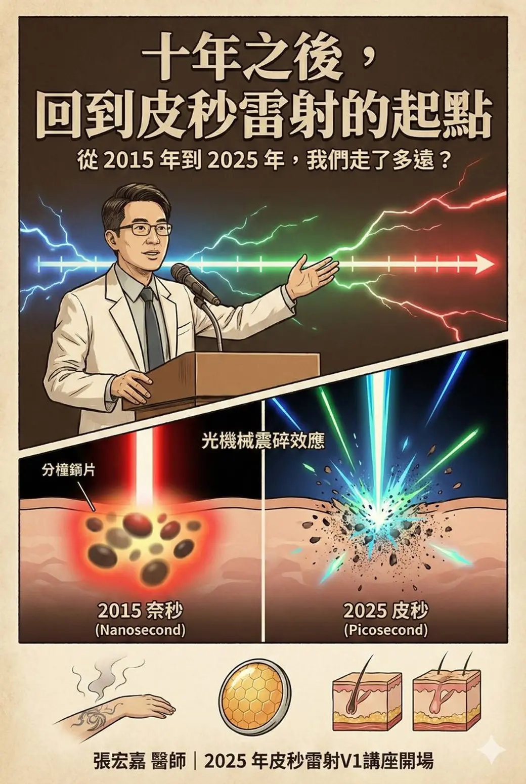 仿講座海報的合成圖，上半是一位白袍男性站在講台後方發言，兩側射出彩色光束；下半以左右對照畫出奈秒的熱效應與皮秒的光機械震碎效應，下方是手臂刺青與皮膚剖面的小圖。