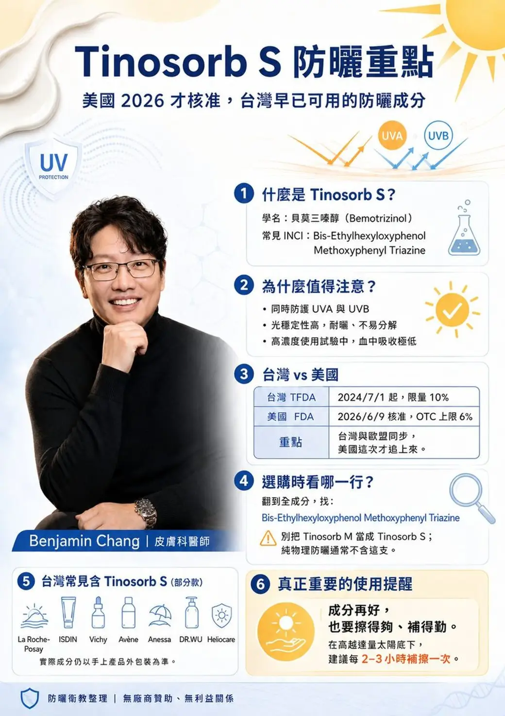 自製衛教圖卡，淺藍底，左側是一位托腮微笑的白袍醫師，右側以六個編號方塊說明某防曬成分的學名、防護特性、台灣與美國的核准時程、選購時該看的成分名，以及常見含此成分的產品與補擦提醒。