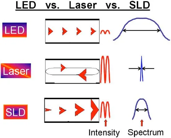 LED、雷射、SLD 三種光源的比較示意圖：LED 的光譜是一個寬的鐘形，雷射是一根極窄的尖峰，SLD 介於兩者之間、比 LED 窄
