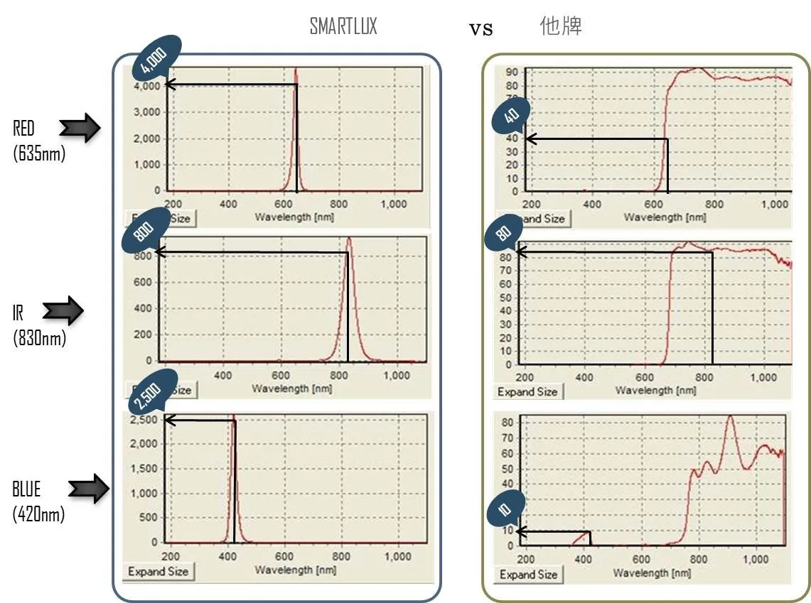原廠提供的光譜比較圖：左邊是 SMARTLUX 紅光、紅外光、藍光三個治療頭各自的光譜，各是一根窄峰；右邊是「他牌」的光譜，形狀較寬、雜