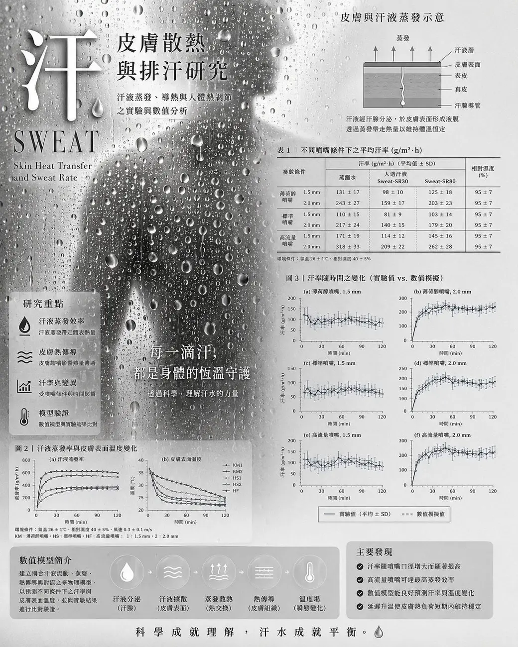 排汗研究的圖表整理，包含皮膚與汗液蒸發示意、不同噴嘴條件下的平均汗率表，以及汗率隨時間變化的實驗值與模擬值對照。