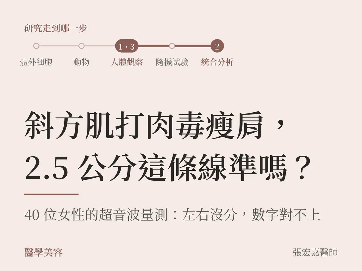 本站自製的問題卡：淺粉底色上大字「斜方肌打肉毒瘦肩，2.5 公分這條線準嗎？」，下方小字「40 位女性的超音波量測：左右沒分，數字對不上」，上方是證據刻度路線。