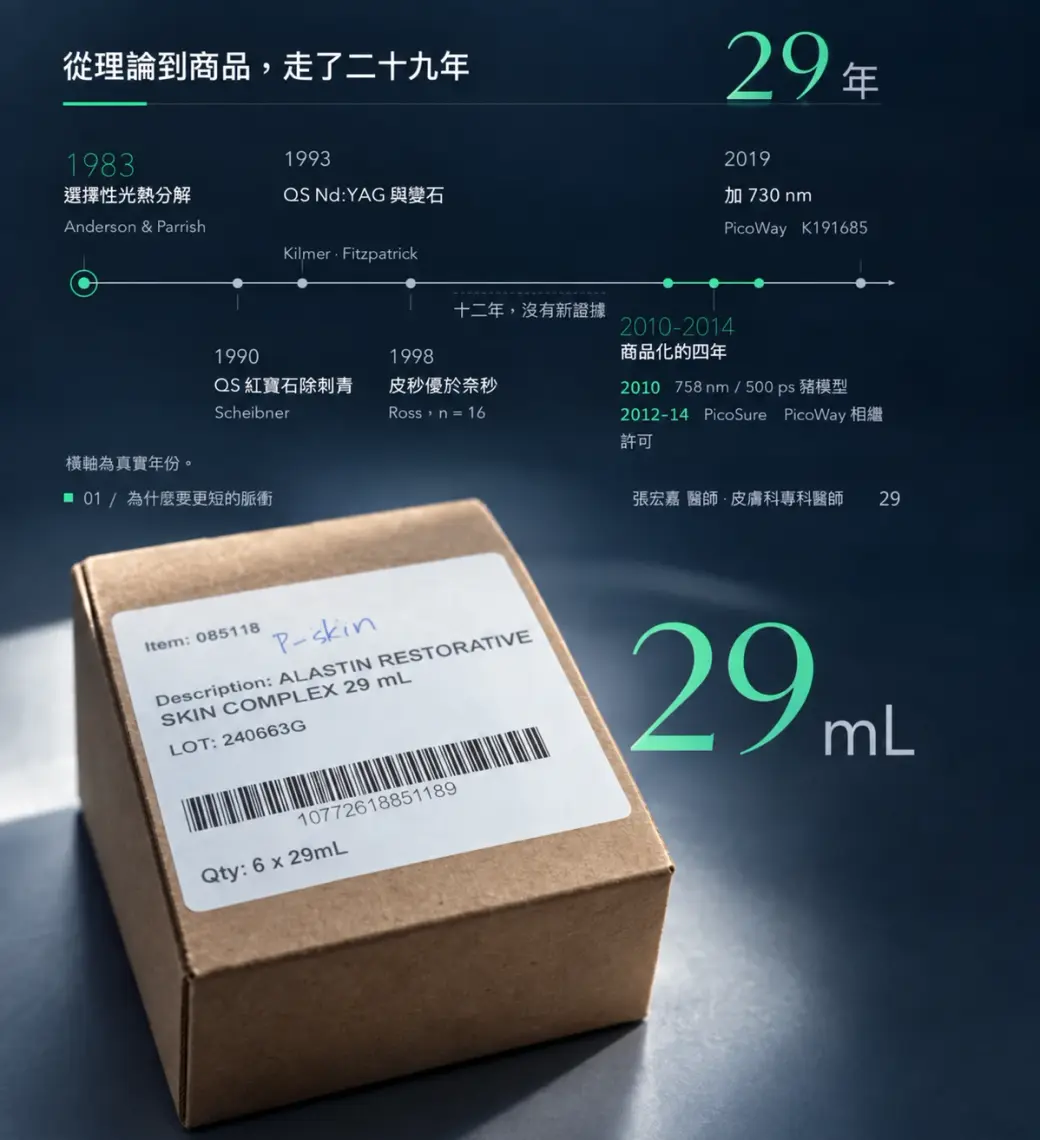 上半是作者演講簡報的一頁，標題「從理論到商品，走了二十九年」，一條從 1983 到 2019 的時間軸，右上角是大字「29 年」；下半是一個牛皮紙箱的照片，標籤上印著 ALASTIN RESTORATIVE SKIN COMPLEX 29 mL，右側疊上大字「29 mL」。