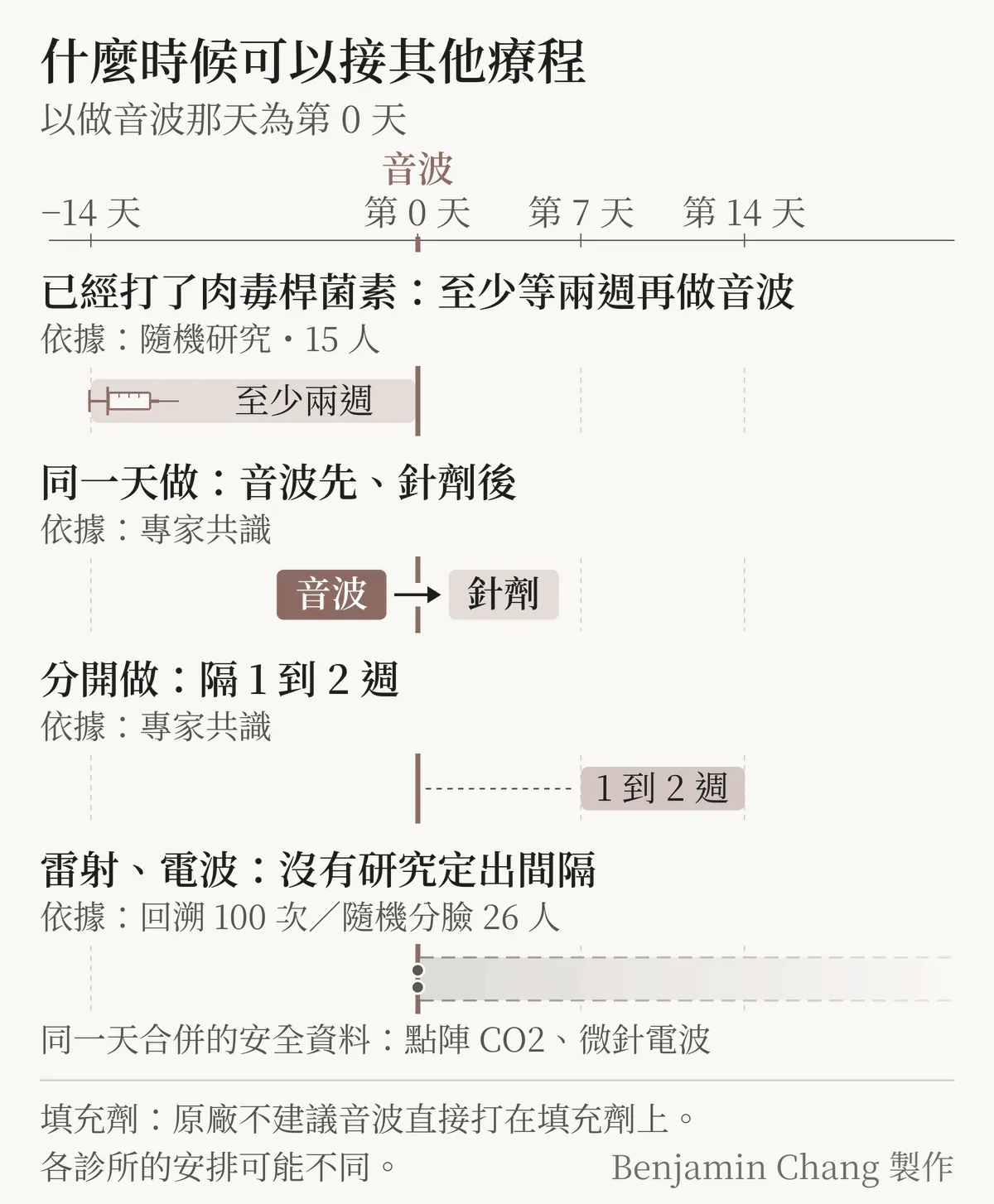 以做音波那天為第 0 天,畫出打完肉毒桿菌素要先等兩週、同一天音波先針劑後、分開做隔一到兩週,以及雷射與電波沒有研究定出間隔