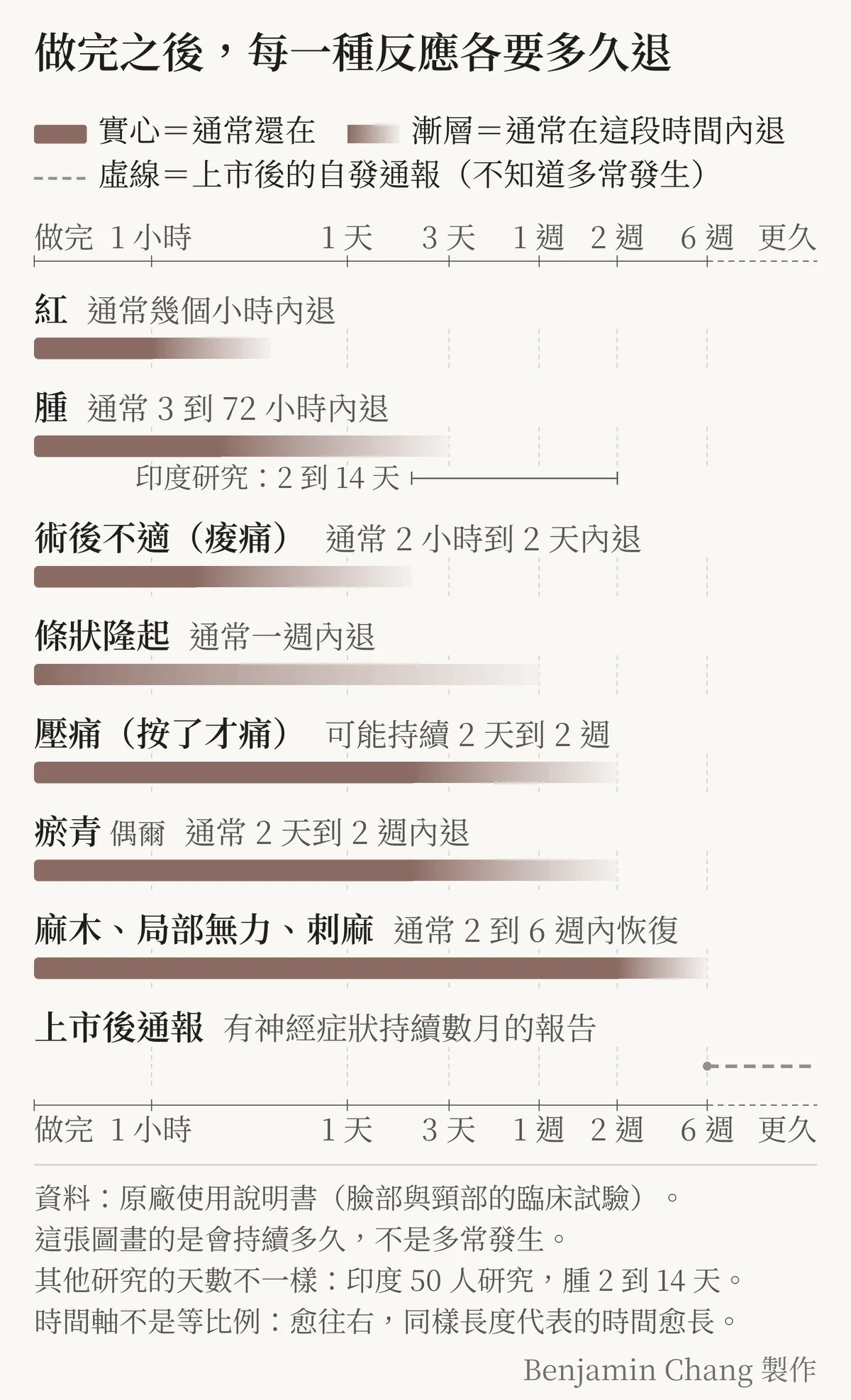 原廠說明書列出的每一種反應,各自在多久之內退去,畫在同一條從幾小時到幾週的時間軸上;最右邊另標上市後有神經症狀持續數月的報告