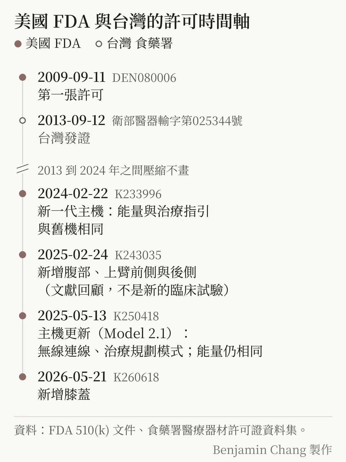 Ultherapy 在 FDA 的許可時間軸:2009 年第一張,2024 年新一代主機,2025 年腹部與上臂、無線連線版本,2026 年膝蓋,以及 2013 年台灣發證