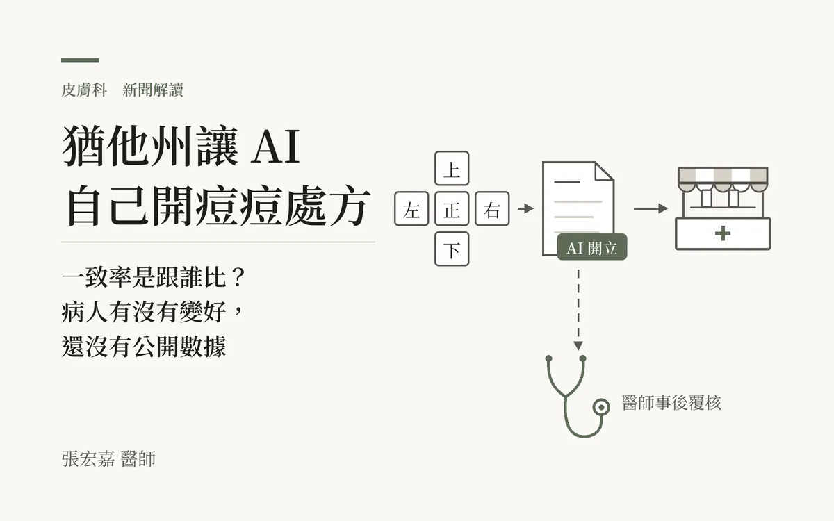 本站繪製的示意圖。淺色底。左上標「皮膚科　新聞解讀」；主標「猶他州讓 AI 自己開痘痘處方」，副標「一致率是跟誰比？病人有沒有變好，還沒有公開數據」。右側一條細線示意：五個小方框分別標著正、上、下、左、右，箭頭指向一張空白處方箋，處方箋角落一枚小標籤寫「AI 開立」，再指向一個藥局櫃台的線稿；處方箋下方一條虛線連到一個聽診器線稿，旁註「醫師事後覆核」。左下角署名張宏嘉醫師。畫面沒有人臉、病灶照片、產品包裝、公司標誌或放大的數字。