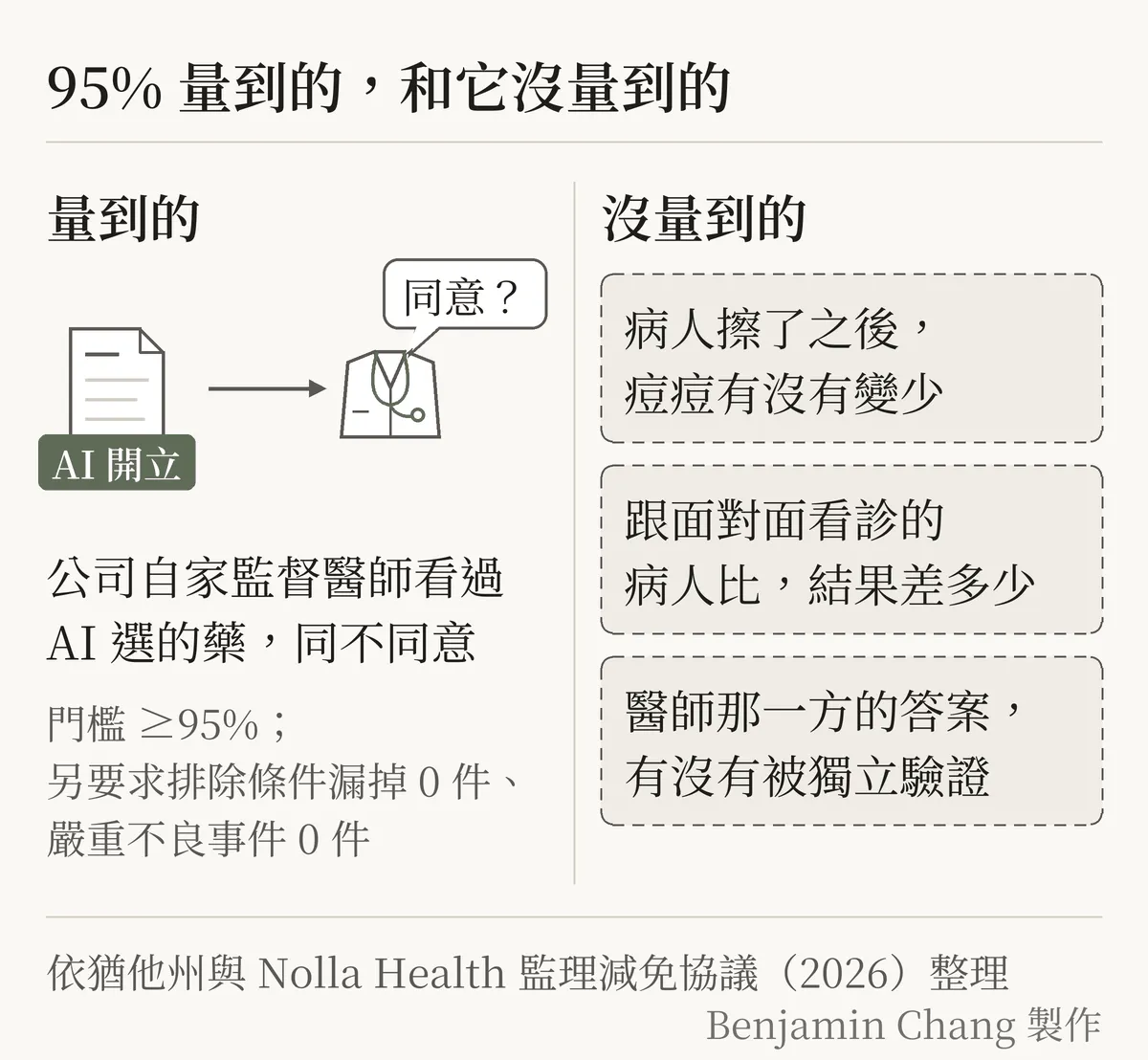 對照示意圖，淺色底，標題「95% 量到的，和它沒量到的」。左右兩欄。左欄標題「量到的」，畫一張標著「AI 開立」的處方箋，一支箭頭從處方箋指向一個醫師圖示，醫師圖示旁一個小對話框寫「同意？」，下方文字「公司自家監督醫師看過 AI 選的藥，同不同意」，再下面一行小字「門檻 ≥95%；另要求排除條件漏掉 0 件、嚴重不良事件 0 件」。右欄標題「沒量到的」，三個淡色虛線框，分別寫「病人擦了之後，痘痘有沒有變少」「跟面對面看診的病人比，結果差多少」「醫師那一方的答案，有沒有被獨立驗證」。兩欄之間一條細直線。圖下小字「依猶他州與 Nolla Health 監理減免協議（2026）整理」。字級一致，沒有放大的數字。右下角標「Benjamin Chang 製作」。