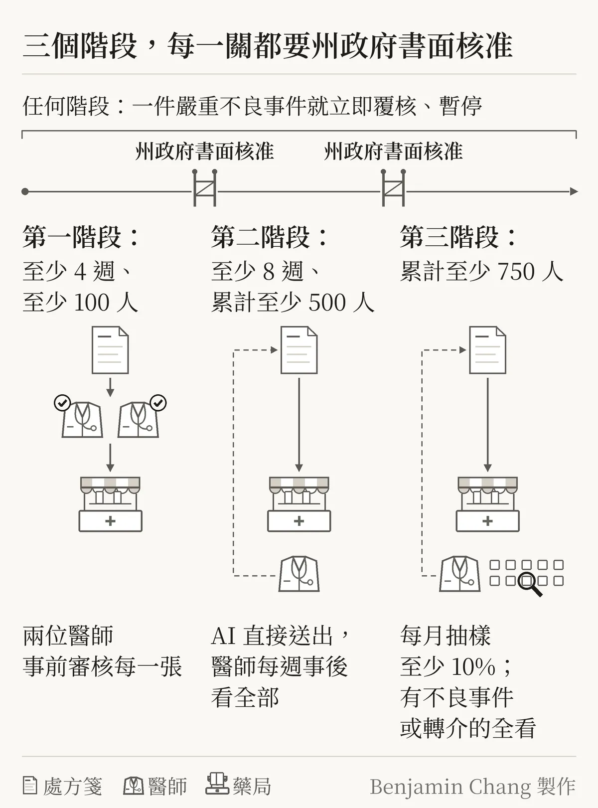 時間軸示意圖，淺色底，標題「三個階段，每一關都要州政府書面核准」。一條由左到右的橫向時間軸，分成三段。第一段標「第一階段：至少 4 週、至少 100 人」，下方一張處方箋圖示先經過兩個醫師圖示、兩個都打勾之後才有箭頭通往藥局，旁註「兩位醫師事前審核每一張」。第二段標「第二階段：至少 8 週、累計至少 500 人」，處方箋直接以箭頭通往藥局，醫師圖示畫在藥局下方，用虛線連回處方，旁註「AI 直接送出，醫師每週事後看全部」。第三段標「第三階段：累計至少 750 人」，處方箋同樣直接通往藥局，醫師圖示也在藥局下方、以虛線相連；醫師旁邊是一排小方格，一個放大鏡只框住其中一格，旁註「每月抽樣至少 10%；有不良事件或轉介的全看」。三段之間各有一道小閘門，閘門上寫「州政府書面核准」。時間軸上方一條細橫線貫穿全段，寫著「任何階段：一件嚴重不良事件就立即覆核、暫停」。底部圖例依序標示三個圖示：處方箋、醫師、藥局。右下角標「Benjamin Chang 製作」。
