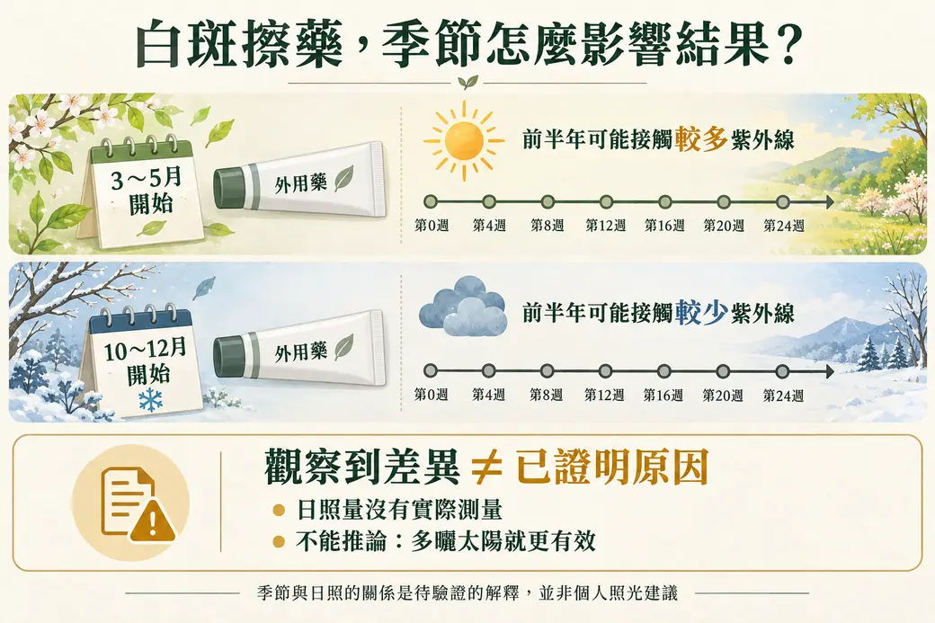 原創示意圖：比較 3～5 月與 10～12 月開始白斑治療的前半年可能日照差異，提醒觀察差異尚未證明原因。
