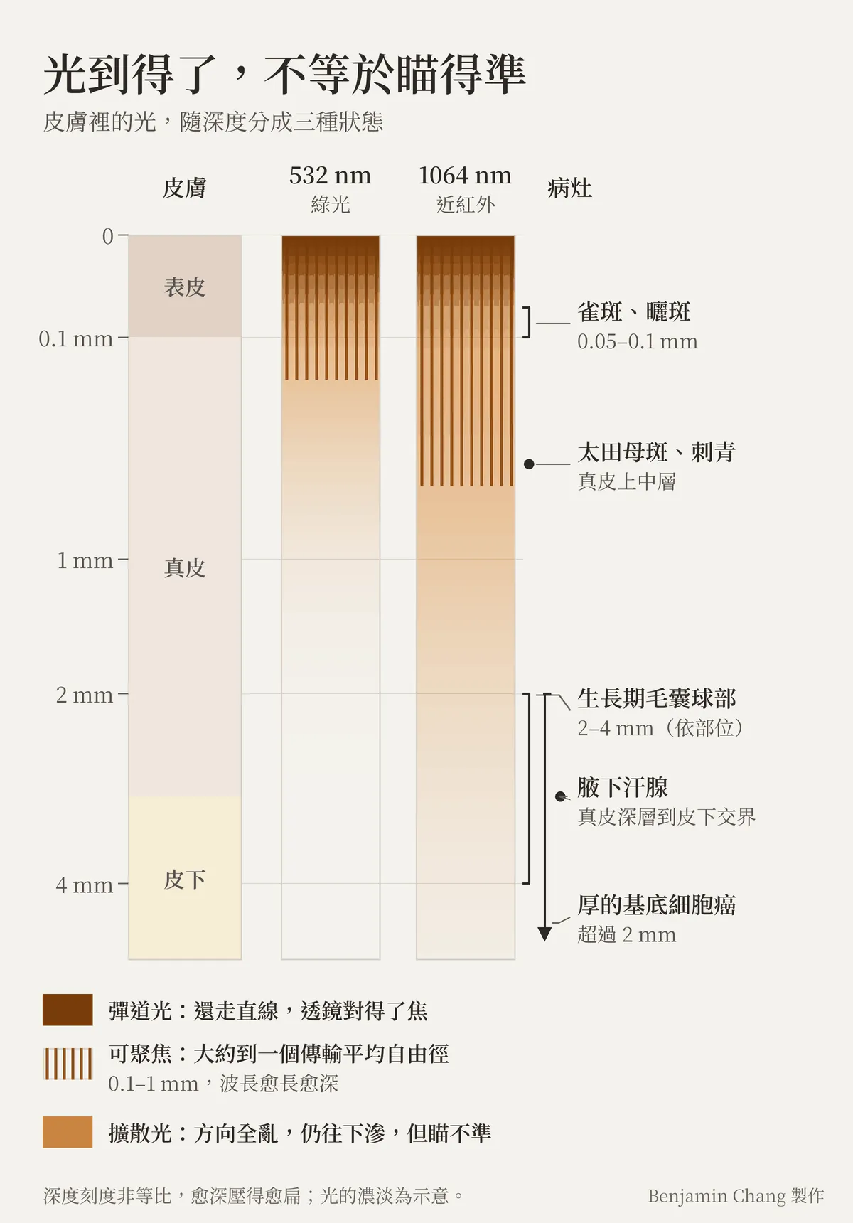 示意圖:直式的皮膚剖面,由上往下是表皮、真皮、皮下,標題寫「光到得了,不等於瞄得準」。中間兩欄分別是 532 奈米綠光與 1064 奈米近紅外光,各用三種濃淡表示光的狀態:最上面一小段還走直線的光很快消失;往下大約一個傳輸平均自由徑的範圍還能聚焦,波長愈長愈深;再往下是方向全亂、逐漸變淡卻仍往深處滲的擴散光,1064 奈米那一欄滲得比較深,沒有在任何深度畫出一道牆。右邊標出病灶位置:雀斑與曬斑 0.05–0.1 毫米;太田母斑與刺青在真皮上中層;生長期毛囊球部 2–4 毫米,依部位不同;腋下汗腺在真皮深層到皮下交界;厚的基底細胞癌超過 2 毫米。下方註明深度刻度非等比,光的濃淡為示意,右下角註明 Benjamin Chang 製作。