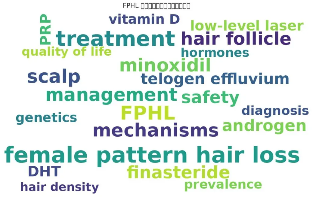 文字雲，白底上以不同大小與顏色排列 female pattern hair loss、minoxidil、finasteride、DHT、hair follicle 等英文關鍵詞，上方有一行中文標題。