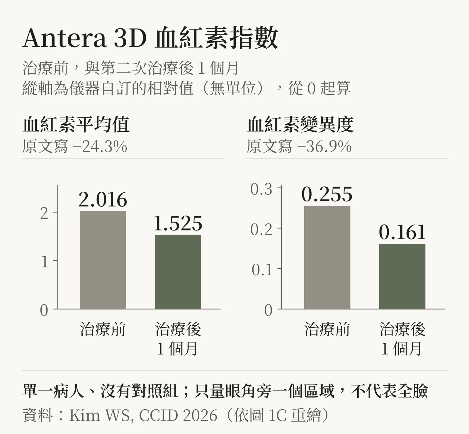 Antera 3D 血紅素指數與變異,治療前後