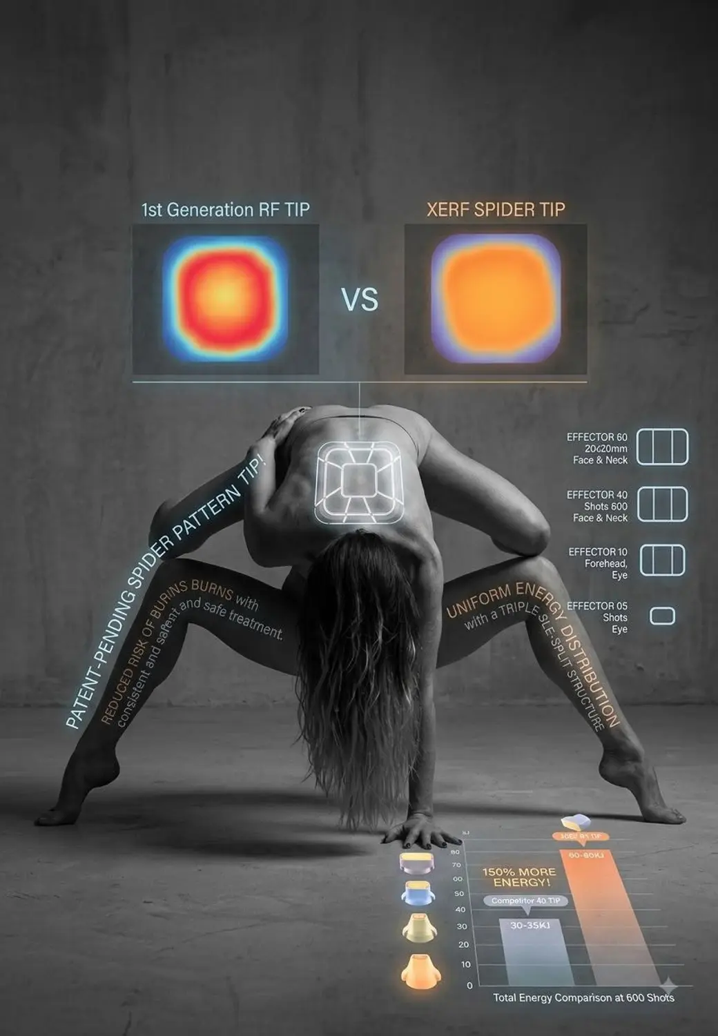 第一代電波探頭與 XERF 蜘蛛紋探頭的熱像對照圖，下方列出四種尺寸的探頭與 600 發總能量比較長條圖。