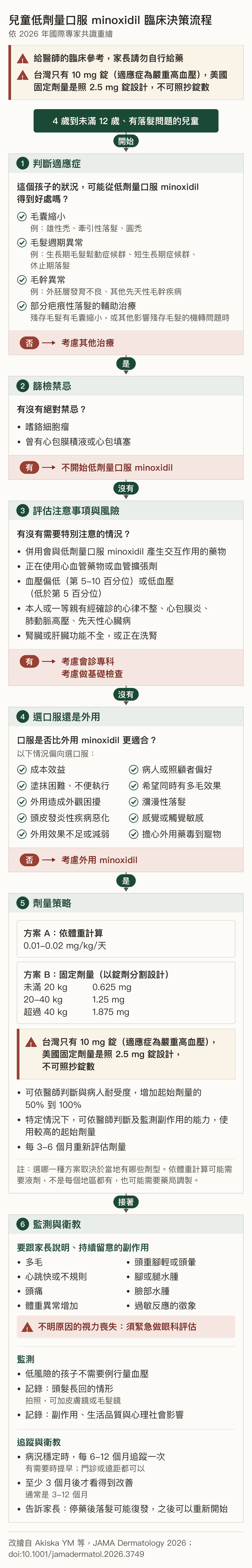 兒童低劑量口服 minoxidil 臨床決策流程,單欄六個步驟。最上方兩行警示:給醫師的臨床參考,家長請勿自行給藥;台灣只有 10 mg 錠,美國固定劑量是照 2.5 mg 錠設計,不可照抄錠數。對象是 4 歲到未滿 12 歲、有落髮問題的兒童。第一步判斷適應症:毛囊縮小、毛髮週期異常、毛幹異常、部分疤痕性落髮的輔助治療,不符合就考慮其他治療。第二步篩檢禁忌:嗜鉻細胞瘤、曾有心包膜積液或心包填塞,有就不開始。第三步評估注意事項:併用有交互作用的藥物、心血管或血管擴張藥物、血壓偏低或低血壓、本人或一等親的心臟病史、腎臟或肝臟功能不全或洗腎,有就考慮會診與基礎檢查。第四步口服還是外用,列出十個偏向口服的情境。第五步劑量策略:方案 A 每公斤每天 0.01 到 0.02 毫克;方案 B 固定劑量,未滿 20 公斤 0.625 毫克、20 到 40 公斤 1.25 毫克、超過 40 公斤 1.875 毫克;可增加起始劑量的 50% 到 100%,每 3 到 6 個月重新評估。第六步監測與衛教:要留意的副作用,不明原因的視力喪失須緊急做眼科評估並以醒目框標出;低風險不需例行量血壓;穩定後每 6 到 12 個月追蹤;至少 3 個月才看得到改善;停藥後可能復發,可以重新開始。